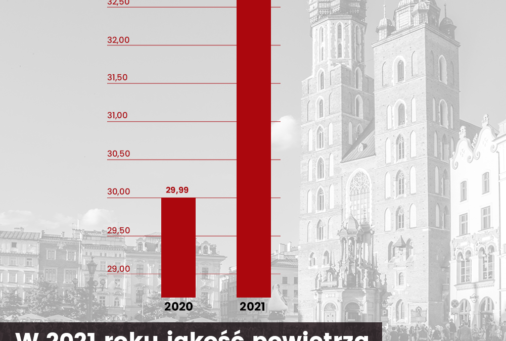 W 2021 roku jakość powietrza w Krakowie znów spadła!